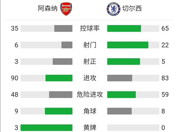 切尔西2-0阿森纳 卢卡库回归首秀破门詹姆斯传射