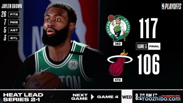 <a href=/gaoqinglanqiu/celtics/ target=_blank class=infotextkey>凯尔特人</a>灭<a href=/gaoqinglanqiu/heat/ target=_blank class=infotextkey>热火</a>大比分1-2扳回一城！