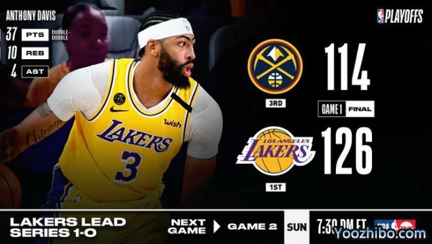 <a href=/gaoqinglanqiu/lakers/ target=_blank class=infotextkey>湖人</a>大胜<a href=/gaoqinglanqiu/nuggets/ target=_blank class=infotextkey>掘金</a>大比分1-0领先！