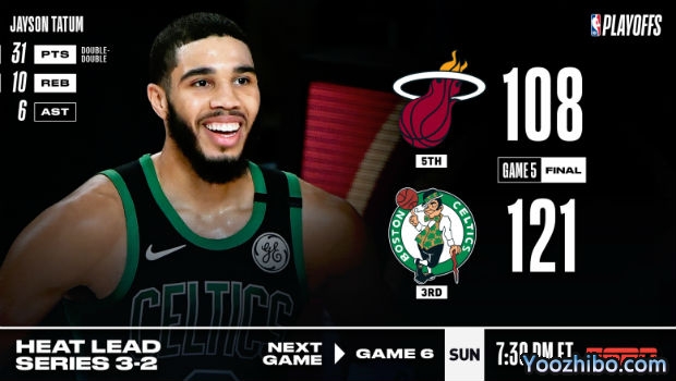 <a href=/gaoqinglanqiu/celtics/ target=_blank class=infotextkey>凯尔特人</a>大胜<a href=/gaoqinglanqiu/heat/ target=_blank class=infotextkey>热火</a>大比分追至2-3