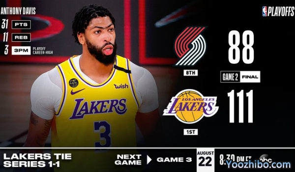 <a href=/gaoqinglanqiu/lakers/ target=_blank class=infotextkey>湖人</a>大胜<a href=/gaoqinglanqiu/blazers/ target=_blank class=infotextkey>开拓者</a>大比分扳1-1平！