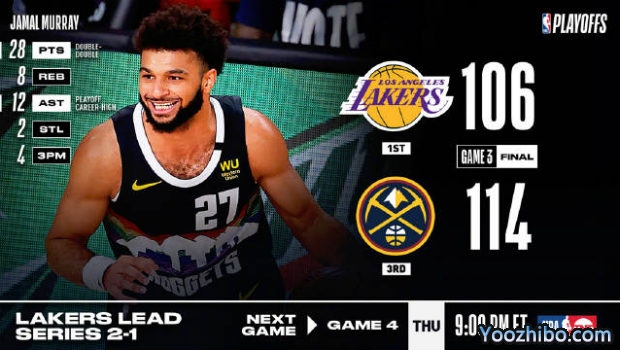 <a href=/gaoqinglanqiu/nuggets/ target=_blank class=infotextkey>掘金</a>力克<a href=/gaoqinglanqiu/lakers/ target=_blank class=infotextkey>湖人</a>大比分1-2扳回一城！